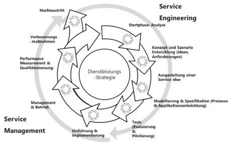 Abbildung 1 : Dienstleitungsengineering und Management (Quelle: Leimeister, 2020)