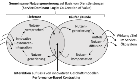 Abb. 1: SDL & PBC im Überblick (Eigene Darstellung)