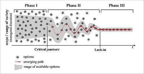 Quelle: Sydow et al. (2009), S. 692.