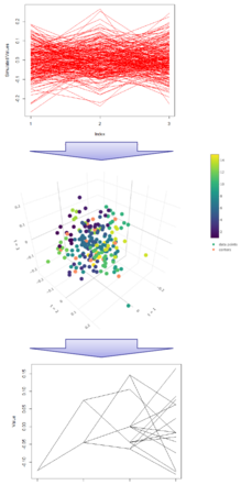 Abbildung 1: Überführung eines stochastischen Prozesses in einen Szenarienbaum als Schnittstelle eines stochastischen Programms nach dem Prinzip des "Backward Clustering" nach [2].